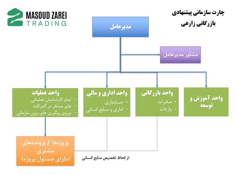چارت سازمانی شرکت بازرگانی زارعی