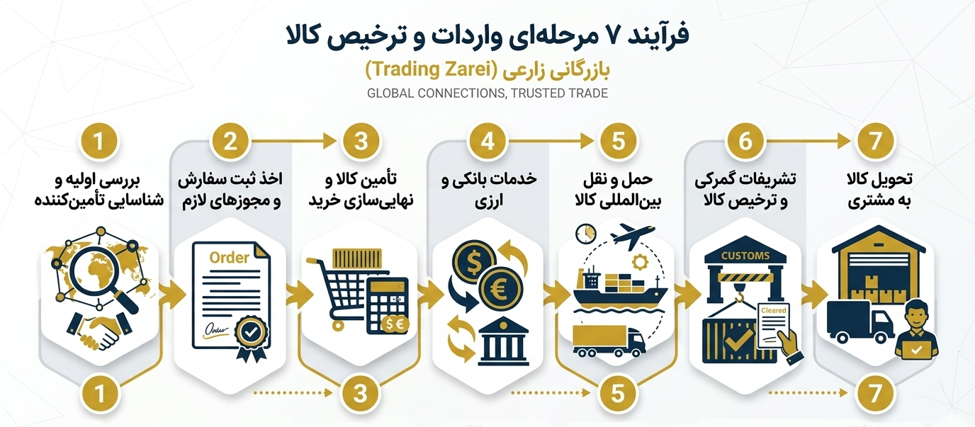 مراحل واردات کالا و ترخیص از گمرک